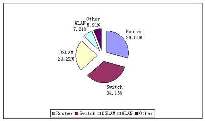 中國網(wǎng)絡(luò)設(shè)備市場迎來快速增長，銷售勢頭強(qiáng)勁